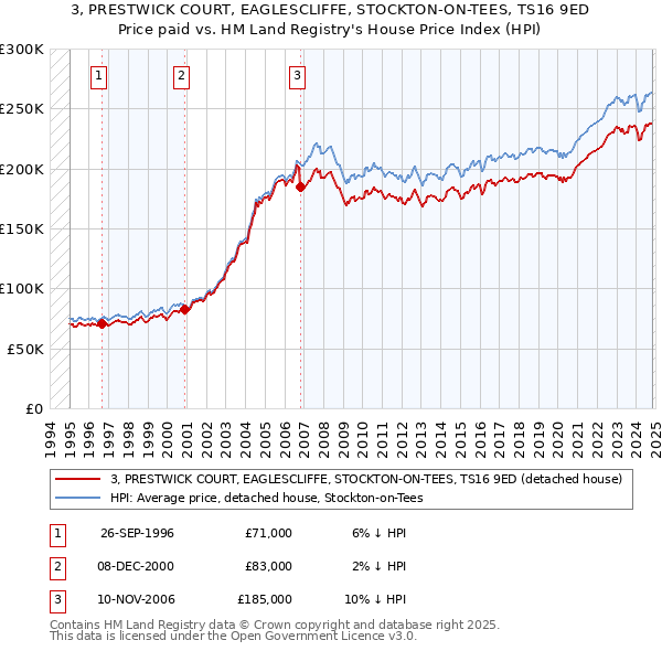 3, PRESTWICK COURT, EAGLESCLIFFE, STOCKTON-ON-TEES, TS16 9ED: Price paid vs HM Land Registry's House Price Index