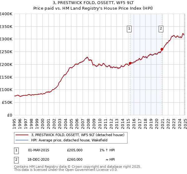 3, PRESTWICK FOLD, OSSETT, WF5 9LT: Price paid vs HM Land Registry's House Price Index