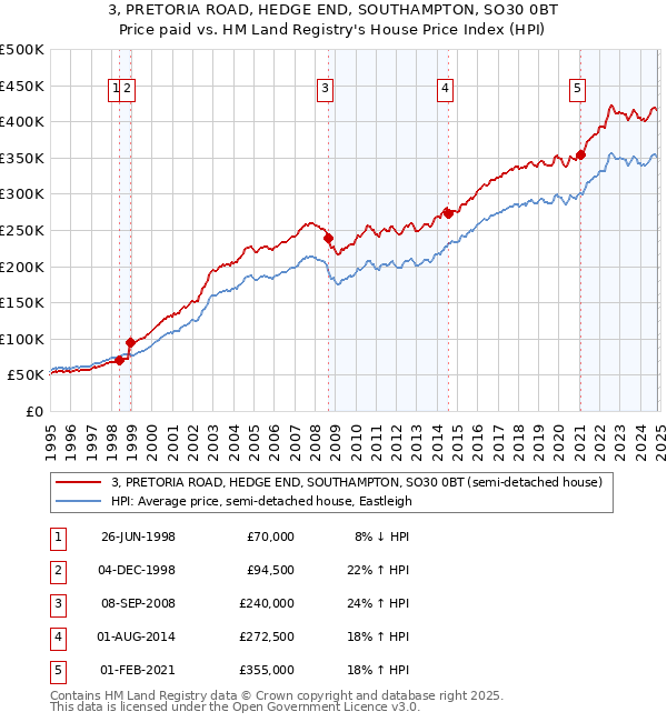 3, PRETORIA ROAD, HEDGE END, SOUTHAMPTON, SO30 0BT: Price paid vs HM Land Registry's House Price Index