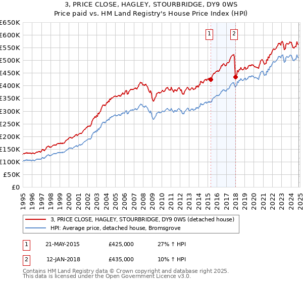 3, PRICE CLOSE, HAGLEY, STOURBRIDGE, DY9 0WS: Price paid vs HM Land Registry's House Price Index