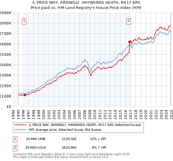 3, PRICE WAY, ARDINGLY, HAYWARDS HEATH, RH17 6RS: Price paid vs HM Land Registry's House Price Index