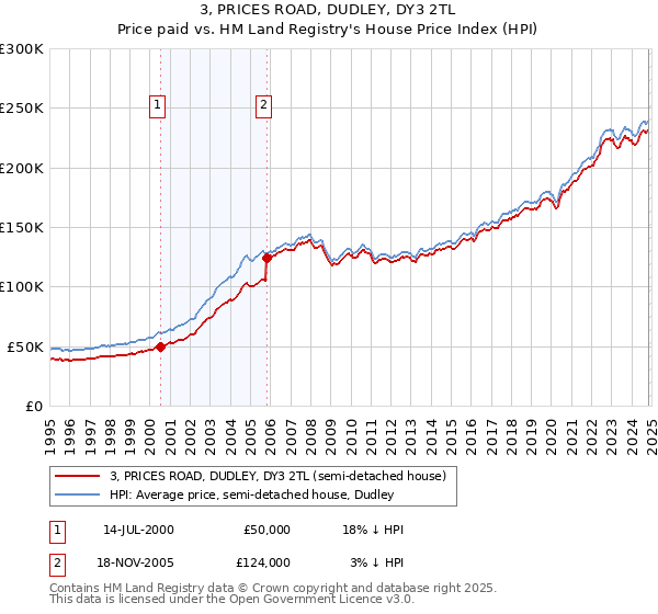 3, PRICES ROAD, DUDLEY, DY3 2TL: Price paid vs HM Land Registry's House Price Index