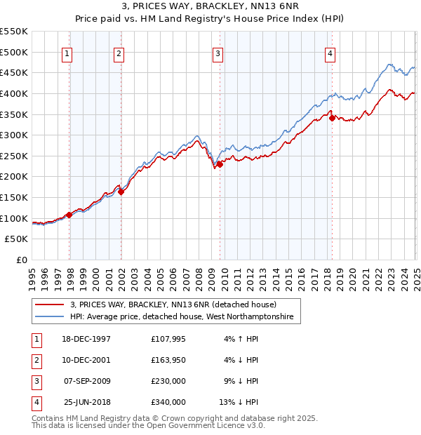 3, PRICES WAY, BRACKLEY, NN13 6NR: Price paid vs HM Land Registry's House Price Index