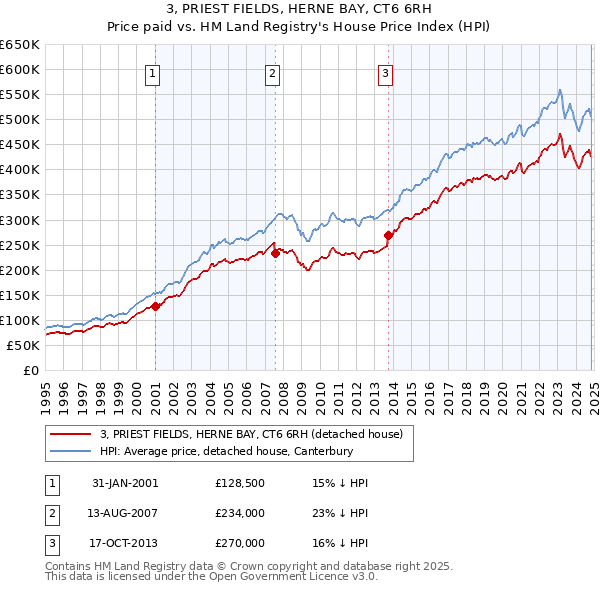 3, PRIEST FIELDS, HERNE BAY, CT6 6RH: Price paid vs HM Land Registry's House Price Index