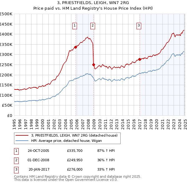 3, PRIESTFIELDS, LEIGH, WN7 2RG: Price paid vs HM Land Registry's House Price Index