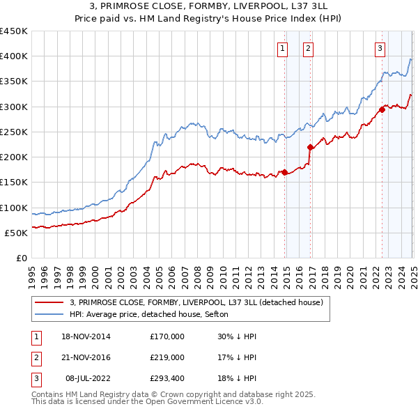 3, PRIMROSE CLOSE, FORMBY, LIVERPOOL, L37 3LL: Price paid vs HM Land Registry's House Price Index