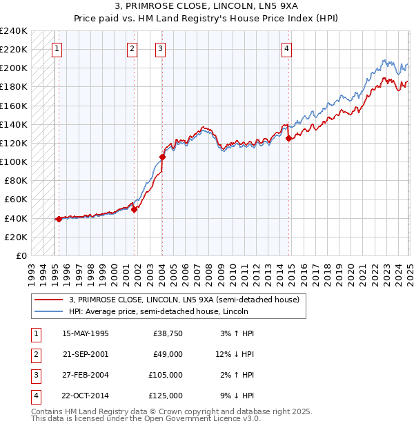 3, PRIMROSE CLOSE, LINCOLN, LN5 9XA: Price paid vs HM Land Registry's House Price Index