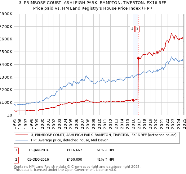 3, PRIMROSE COURT, ASHLEIGH PARK, BAMPTON, TIVERTON, EX16 9FE: Price paid vs HM Land Registry's House Price Index