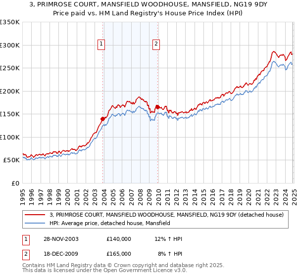 3, PRIMROSE COURT, MANSFIELD WOODHOUSE, MANSFIELD, NG19 9DY: Price paid vs HM Land Registry's House Price Index