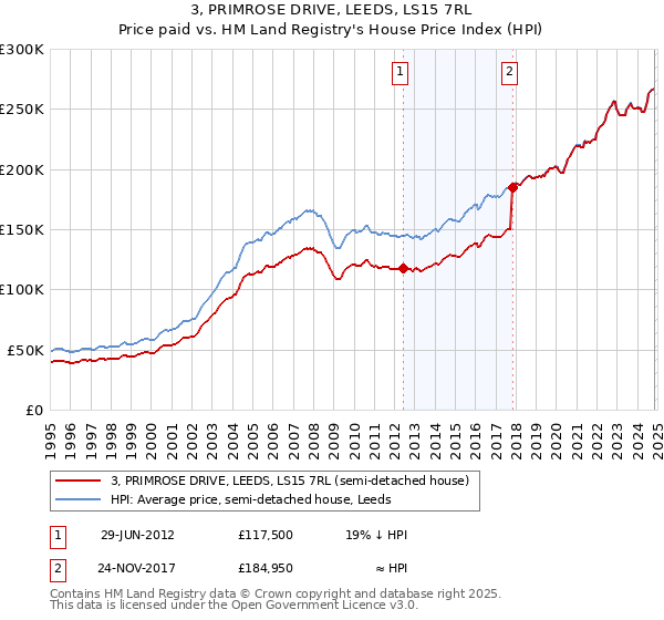 3, PRIMROSE DRIVE, LEEDS, LS15 7RL: Price paid vs HM Land Registry's House Price Index