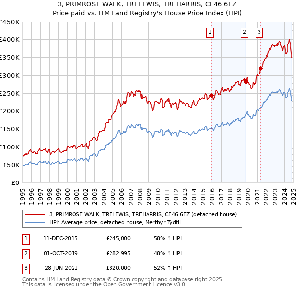 3, PRIMROSE WALK, TRELEWIS, TREHARRIS, CF46 6EZ: Price paid vs HM Land Registry's House Price Index