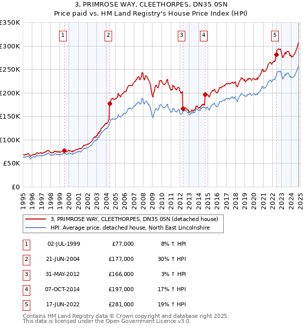 3, PRIMROSE WAY, CLEETHORPES, DN35 0SN: Price paid vs HM Land Registry's House Price Index