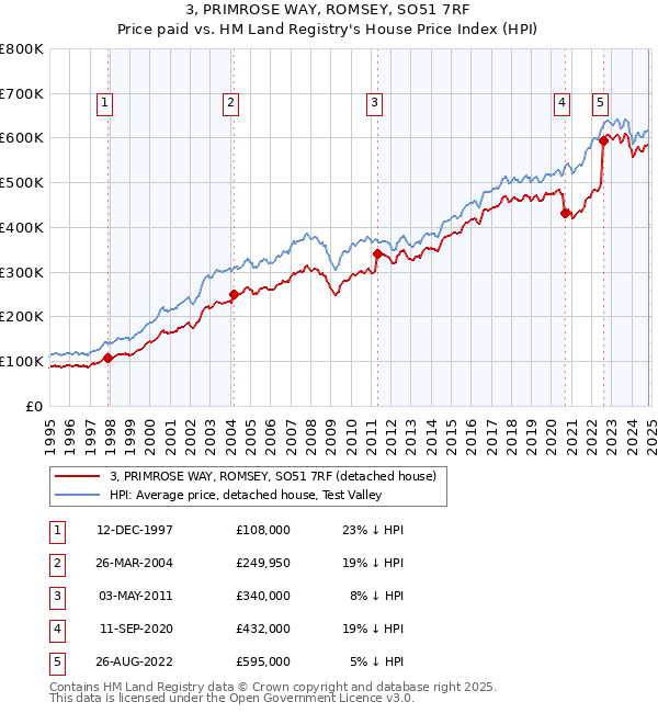 3, PRIMROSE WAY, ROMSEY, SO51 7RF: Price paid vs HM Land Registry's House Price Index