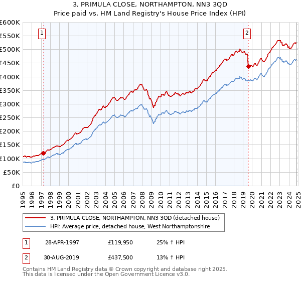 3, PRIMULA CLOSE, NORTHAMPTON, NN3 3QD: Price paid vs HM Land Registry's House Price Index