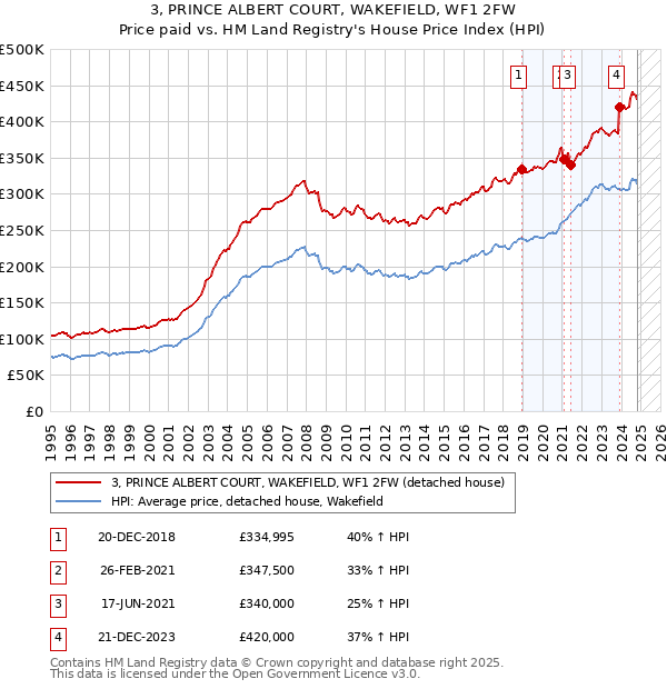 3, PRINCE ALBERT COURT, WAKEFIELD, WF1 2FW: Price paid vs HM Land Registry's House Price Index