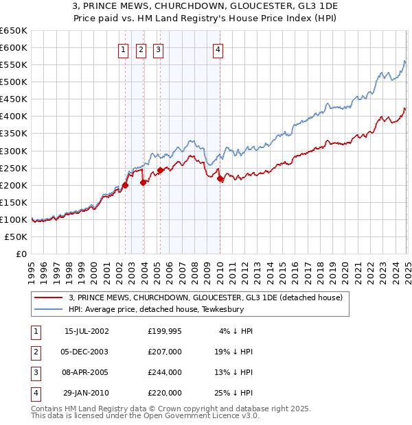 3, PRINCE MEWS, CHURCHDOWN, GLOUCESTER, GL3 1DE: Price paid vs HM Land Registry's House Price Index