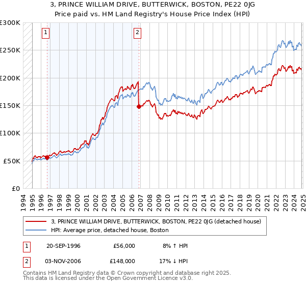 3, PRINCE WILLIAM DRIVE, BUTTERWICK, BOSTON, PE22 0JG: Price paid vs HM Land Registry's House Price Index