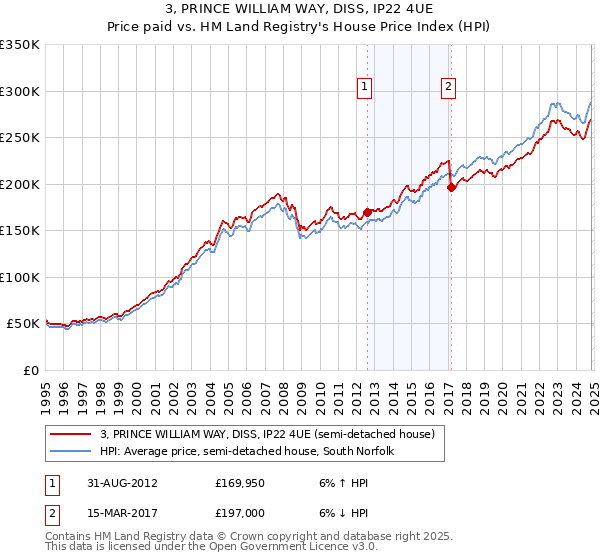 3, PRINCE WILLIAM WAY, DISS, IP22 4UE: Price paid vs HM Land Registry's House Price Index