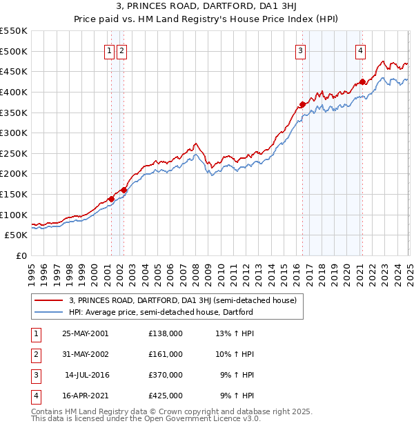 3, PRINCES ROAD, DARTFORD, DA1 3HJ: Price paid vs HM Land Registry's House Price Index