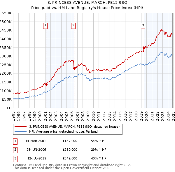 3, PRINCESS AVENUE, MARCH, PE15 9SQ: Price paid vs HM Land Registry's House Price Index