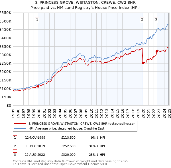 3, PRINCESS GROVE, WISTASTON, CREWE, CW2 8HR: Price paid vs HM Land Registry's House Price Index