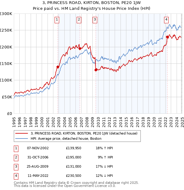 3, PRINCESS ROAD, KIRTON, BOSTON, PE20 1JW: Price paid vs HM Land Registry's House Price Index