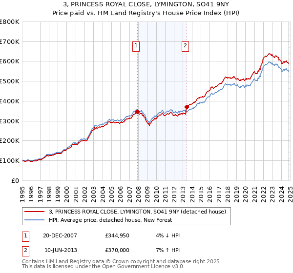 3, PRINCESS ROYAL CLOSE, LYMINGTON, SO41 9NY: Price paid vs HM Land Registry's House Price Index