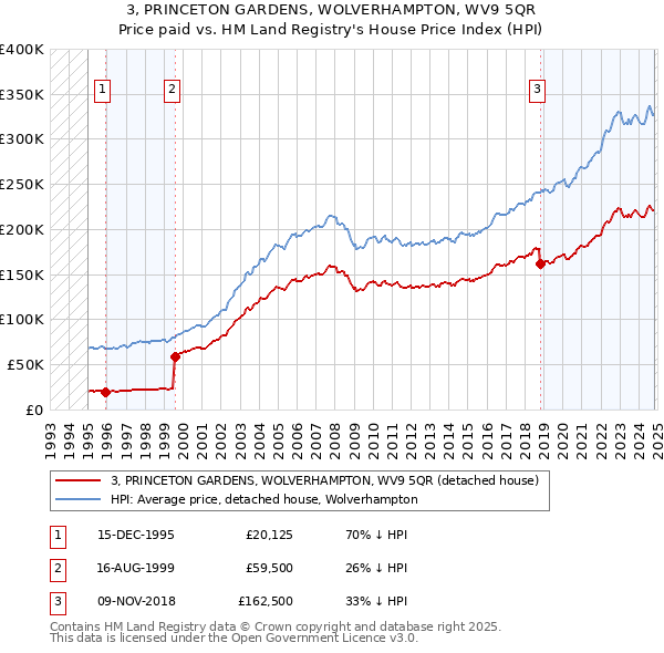 3, PRINCETON GARDENS, WOLVERHAMPTON, WV9 5QR: Price paid vs HM Land Registry's House Price Index