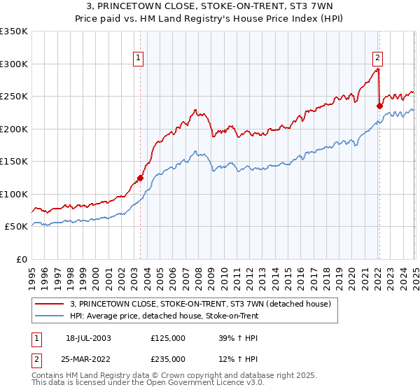 3, PRINCETOWN CLOSE, STOKE-ON-TRENT, ST3 7WN: Price paid vs HM Land Registry's House Price Index