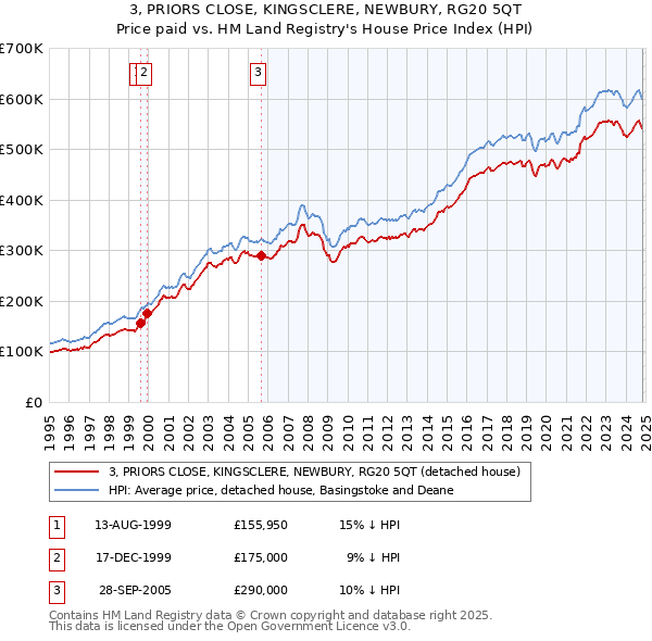 3, PRIORS CLOSE, KINGSCLERE, NEWBURY, RG20 5QT: Price paid vs HM Land Registry's House Price Index