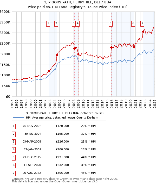 3, PRIORS PATH, FERRYHILL, DL17 8UA: Price paid vs HM Land Registry's House Price Index