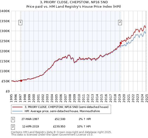 3, PRIORY CLOSE, CHEPSTOW, NP16 5ND: Price paid vs HM Land Registry's House Price Index