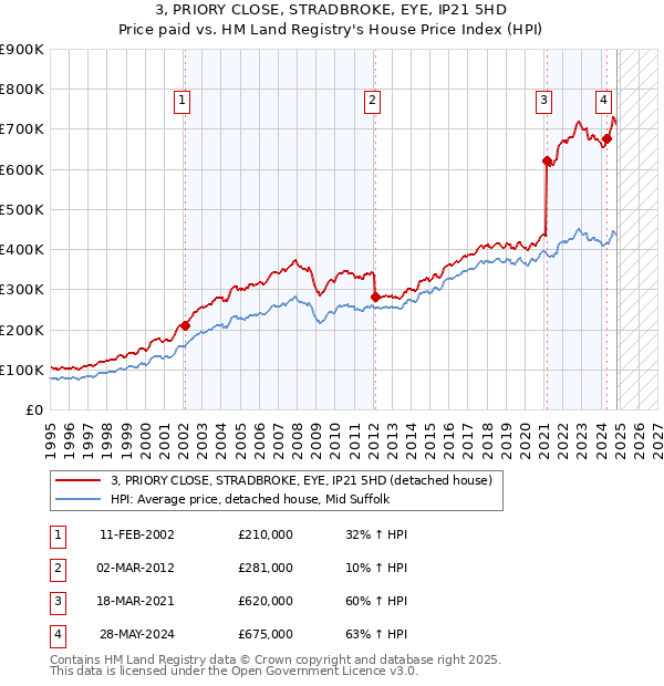 3, PRIORY CLOSE, STRADBROKE, EYE, IP21 5HD: Price paid vs HM Land Registry's House Price Index