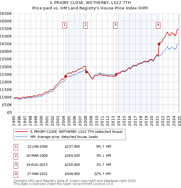 3, PRIORY CLOSE, WETHERBY, LS22 7TH: Price paid vs HM Land Registry's House Price Index