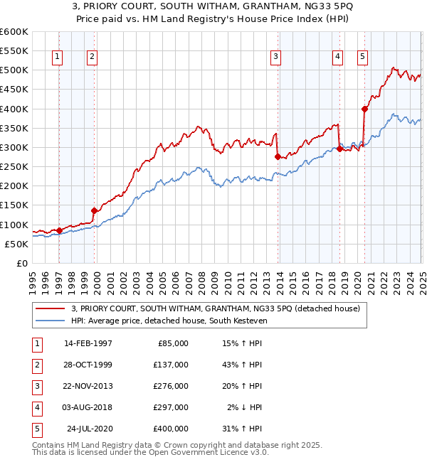 3, PRIORY COURT, SOUTH WITHAM, GRANTHAM, NG33 5PQ: Price paid vs HM Land Registry's House Price Index