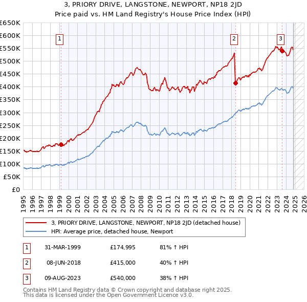 3, PRIORY DRIVE, LANGSTONE, NEWPORT, NP18 2JD: Price paid vs HM Land Registry's House Price Index