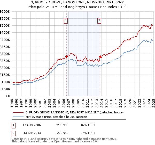 3, PRIORY GROVE, LANGSTONE, NEWPORT, NP18 2NY: Price paid vs HM Land Registry's House Price Index