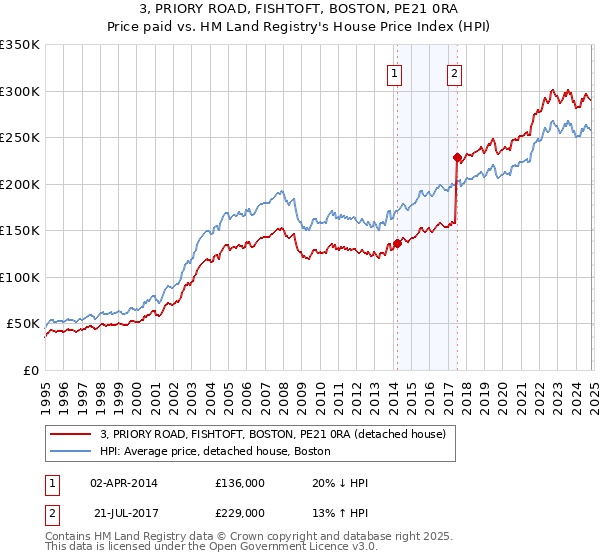 3, PRIORY ROAD, FISHTOFT, BOSTON, PE21 0RA: Price paid vs HM Land Registry's House Price Index