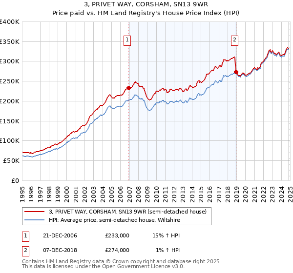 3, PRIVET WAY, CORSHAM, SN13 9WR: Price paid vs HM Land Registry's House Price Index