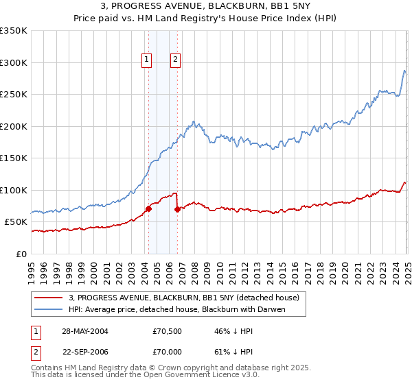 3, PROGRESS AVENUE, BLACKBURN, BB1 5NY: Price paid vs HM Land Registry's House Price Index