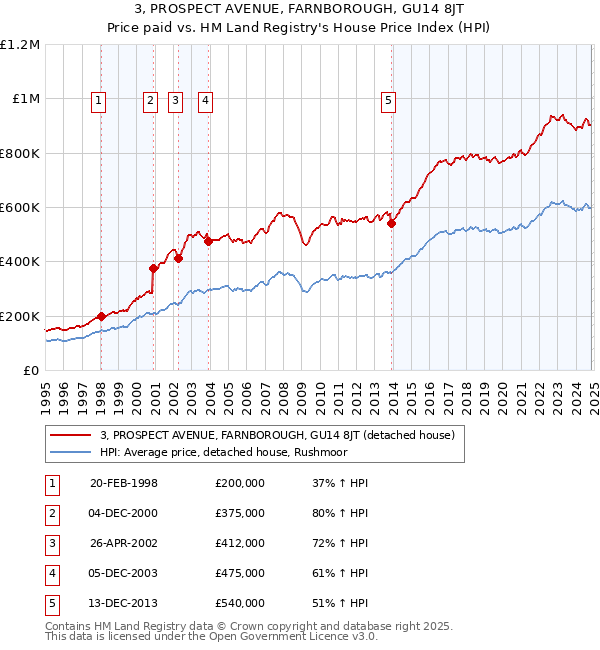 3, PROSPECT AVENUE, FARNBOROUGH, GU14 8JT: Price paid vs HM Land Registry's House Price Index