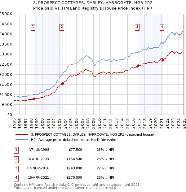 3, PROSPECT COTTAGES, DARLEY, HARROGATE, HG3 2PZ: Price paid vs HM Land Registry's House Price Index