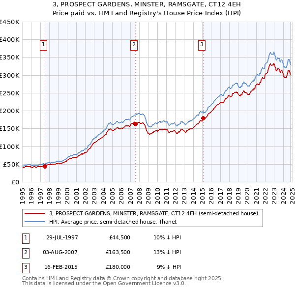 3, PROSPECT GARDENS, MINSTER, RAMSGATE, CT12 4EH: Price paid vs HM Land Registry's House Price Index