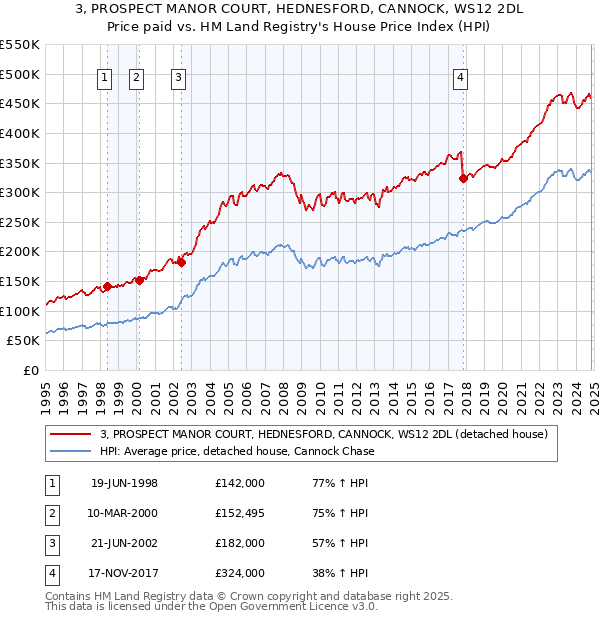 3, PROSPECT MANOR COURT, HEDNESFORD, CANNOCK, WS12 2DL: Price paid vs HM Land Registry's House Price Index