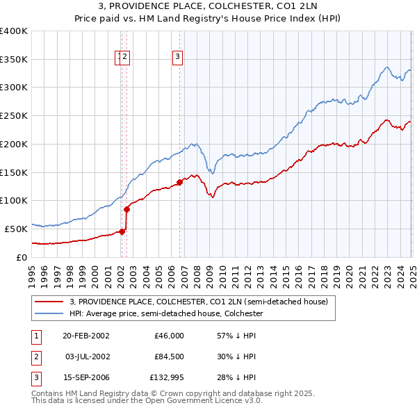 3, PROVIDENCE PLACE, COLCHESTER, CO1 2LN: Price paid vs HM Land Registry's House Price Index