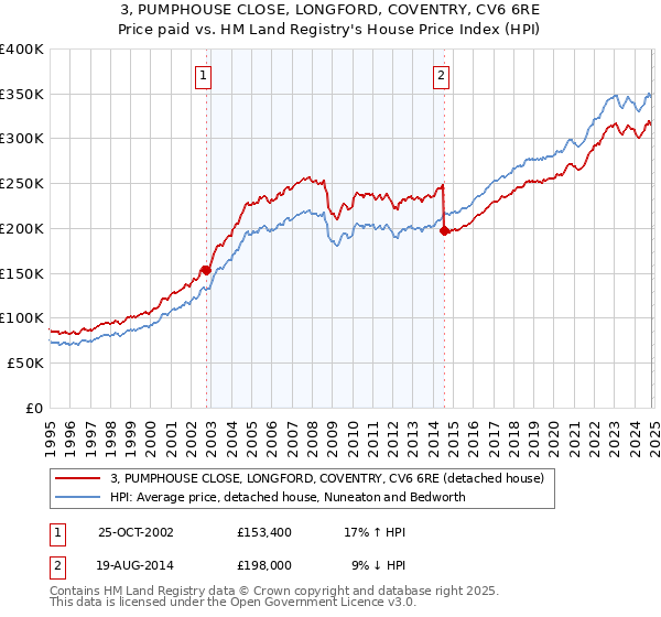 3, PUMPHOUSE CLOSE, LONGFORD, COVENTRY, CV6 6RE: Price paid vs HM Land Registry's House Price Index