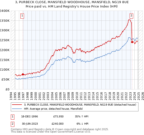 3, PURBECK CLOSE, MANSFIELD WOODHOUSE, MANSFIELD, NG19 8UE: Price paid vs HM Land Registry's House Price Index