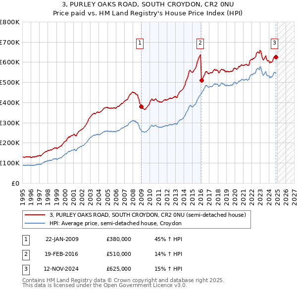 3, PURLEY OAKS ROAD, SOUTH CROYDON, CR2 0NU: Price paid vs HM Land Registry's House Price Index