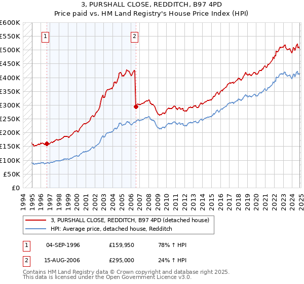 3, PURSHALL CLOSE, REDDITCH, B97 4PD: Price paid vs HM Land Registry's House Price Index