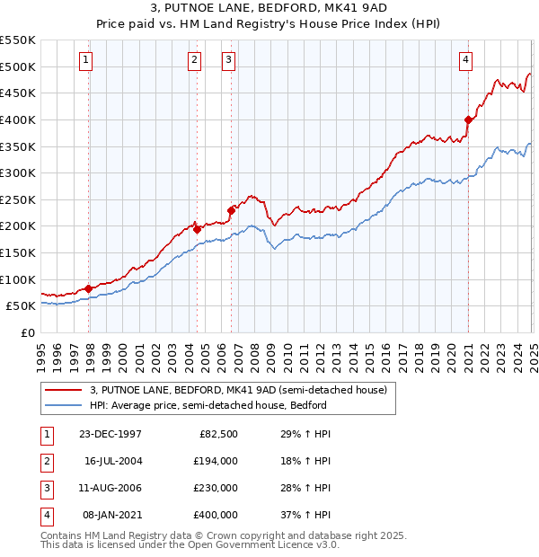 3, PUTNOE LANE, BEDFORD, MK41 9AD: Price paid vs HM Land Registry's House Price Index